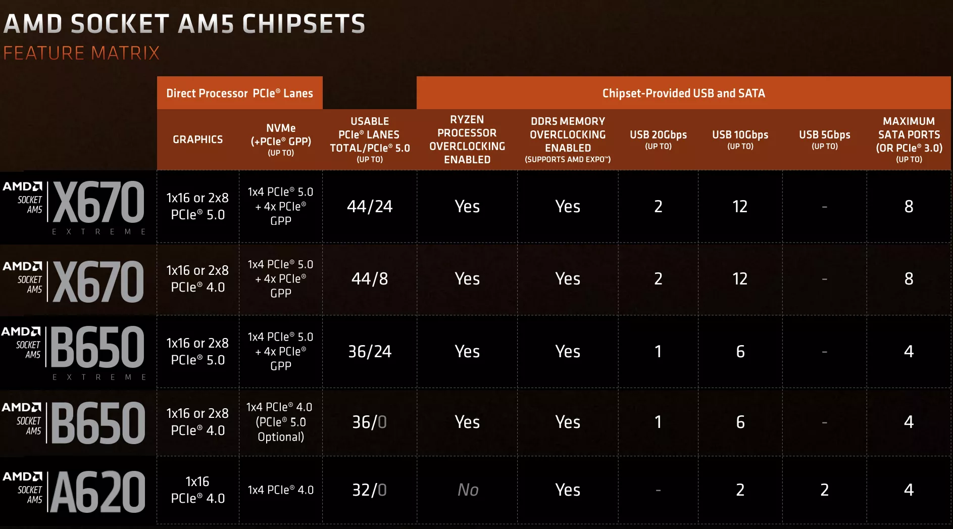 Amd A620 Caracteristiques